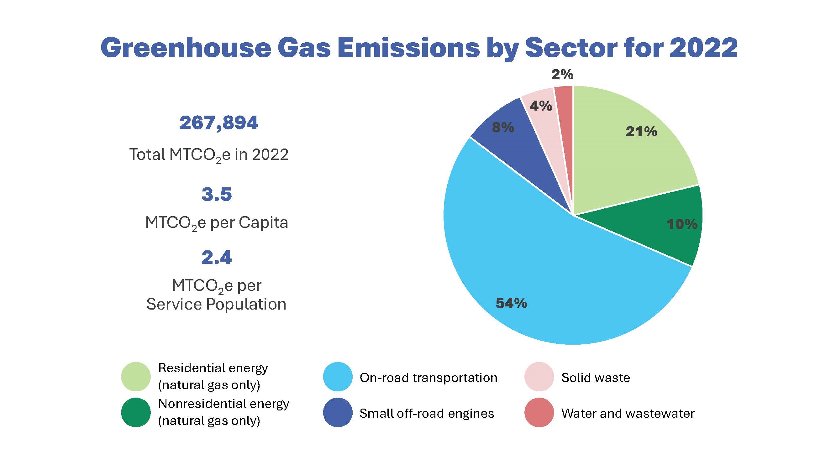 2022 GHG Emissions by Sector_Page_16.jpg