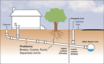 Private Sewer Lateral   Private Sewer Lateral 