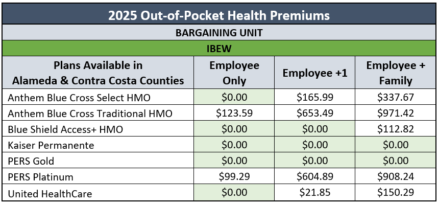 IBEW-Health-Rates.png